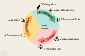 ถอดรหัสความลับ “The Hero’s Journey” เทคนิคสร้างโฆษณาให้ฝังใจลูกค้าไปชั่วชีวิต