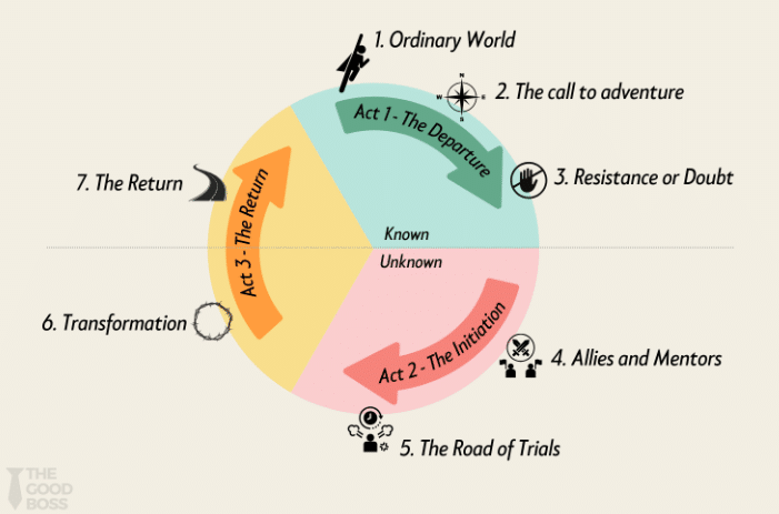 ถอดรหัสความลับ “The Hero’s Journey” เทคนิคสร้างโฆษณาให้ฝังใจลูกค้าไปชั่วชีวิต
