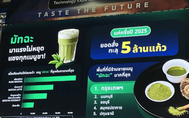 เปิดโผ! เทรนด์อาหาร-เครื่องดื่มยอดฮิตปี 2568 “ไก่ทอด” ครองแชมป์ “มัทฉะ-ชานมเผือกโมจิ” เขย่าตลาดเครื่องดื่ม